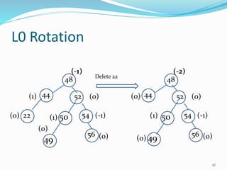 L0 Rotation
47
(-1)
5450
48
5244 (0)
(-1)
(0)
(1)
22(0)
(-2)
5450
48
5244 (0)
(-1)(1)
(0)
(0)56 56
49 49(0)
(1)
Delete 22
(0)
 
