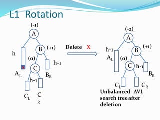 L1 Rotation
L
h-1
CL
BR
B (+1)
(-1)
A
Delete X
h
x
A
C
R
h-1
(0)
C
R
B
(+1)
(-2)
A
h-1
B
search treeafter
deletion
AL
h-1
CL CR
Unbalanced AVL
(0)
C
 