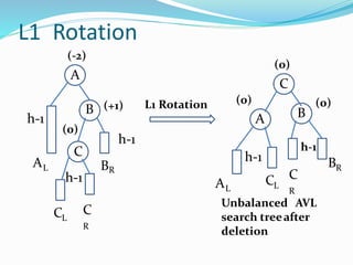 L1 Rotation
AL
h-1
CL
BR
B (+1)
(-2)
A
L1 Rotation
h-1
C
R
h-1
(0)
C
(0)
A B
CL
R
(0)
(0)
C
h-1
B
Unbalanced AVL
search treeafter
deletion
AL
h-1
C
R
 