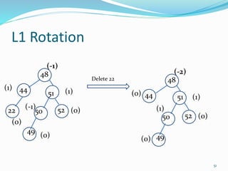 L1 Rotation
51
(-2)
5250
48
5144 (1)
(0)
(1)
(0)
Delete 22
(-1)
5250
44 (1)
(0)
(0)
(1)
49
48
51
22
(-1)
(0) 49(0)
 