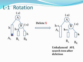 L-1 Rotation
AL
h
BL BR
B (-1)
(-1)
A
Delete X
h
x
h-1
BL BR
B
(-1)
(-2)
A
h
Unbalanced AVL
search treeafter
deletion
AL
h-1
h-1
 
