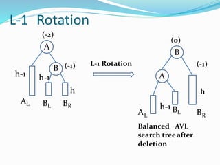 L-1 Rotation
AL
h
BL BR
B (-1)
(-2)
A
L-1 Rotation
h-1 A
BR
(-1)
(0)
B
h
Balanced AVL
search treeafter
deletion
AL
h-1 BL
h-1
 