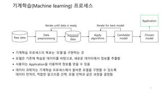 기계학습(Machine learning) 프로세스
Raw data
Data
preprocessing
Prepared
data
Apply
algorithms
Candidate
model
Chosen
model
Application
Iterate until data is ready Iterate for best model
 기계학습 프로세스의 목표는 ‘모델’을 구현하는 것
 모델은 기존에 학습된 데이터를 바탕으로, 새로운 데이터에서 정보를 추출함
 사용자는 Application을 이용하여 정보를 얻을 수 있음
 데이터 과학자는 기계학습 프로세스에서 올바른 모델을 구현할 수 있도록
데이터 전처리, 적합한 알고리즘 선택, 모델 선택과 같은 과정을 결정함
3
 