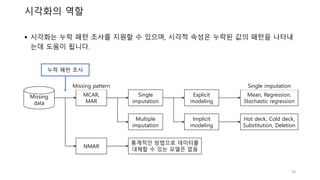  시각화는 누락 패턴 조사를 지원할 수 있으며, 시각적 속성은 누락된 값의 패턴을 나타내
는데 도움이 됩니다.
시각화의 역할
MCAR,
MAR
NMAR
Missing
data
Single
imputation
Multiple
imputation
통계적인 방법으로 데이터를
대체할 수 있는 모델은 없음
Explicit
modeling
Implicit
modeling
Mean, Regression,
Stochastic regression
Hot deck, Cold deck,
Substitution, Deletion
Single imputationMissing pattern
누락 패턴 조사
34
 