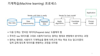 기계학습(Machine learning) 프로세스
Raw data
Data
preprocessing
Prepared
data
Apply
algorithms
Candidate
model
Chosen
model
Application
Iterate until data is ready Iterate for best model
 다음 단계는 ‘준비된 데이터(Prepared data)’ 도출해야 함
 주어진 raw 데이터를 그대로 사용하기보다는 원하는 형태로 변형해서 분석하는 과정
 원하는 형태란, 사용자가 기계학습을 통해 이루고자 하는 목표 또는 알고리즘의
입력 값에 맞도록 데이터를 변형하는 과정을 의미함
5
 