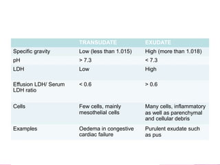 TRANSUDATE EXUDATE
Specific gravity Low (less than 1.015) High (more than 1.018)
pH > 7.3 < 7.3
LDH Low High
Effusion LDH/ Serum < 0.6 > 0.6
LDH ratio
Cells Few cells, mainly Many cells, inflammatory
mesothelial cells as well as parenchymal
and cellular debris
Examples Oedema in congestive Purulent exudate such
cardiac failure as pus
 