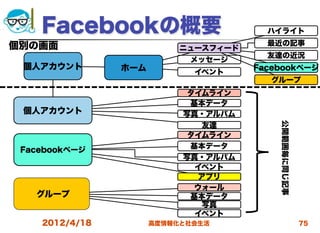 Facebookの概要                         ハイライト

個別の画面                                   最近の記事
                           ニュースフィード
                                        友達の近況
                            メッセージ
 個人アカウント        ホーム                   Facebookページ
                             イベント
                                         グループ
                            タイムライン
                            基本データ
 個人アカウント                   写真・アルバム




                                          公開範囲毎に同じ記事
                               友達
                            タイムライン
 Facebookページ                基本データ
                           写真・アルバム
                             イベント
                              アプリ
                             ウォール
   グループ                     基本データ
                               写真
                             イベント
    2012/4/18         高度情報化と社会生活                       75
 