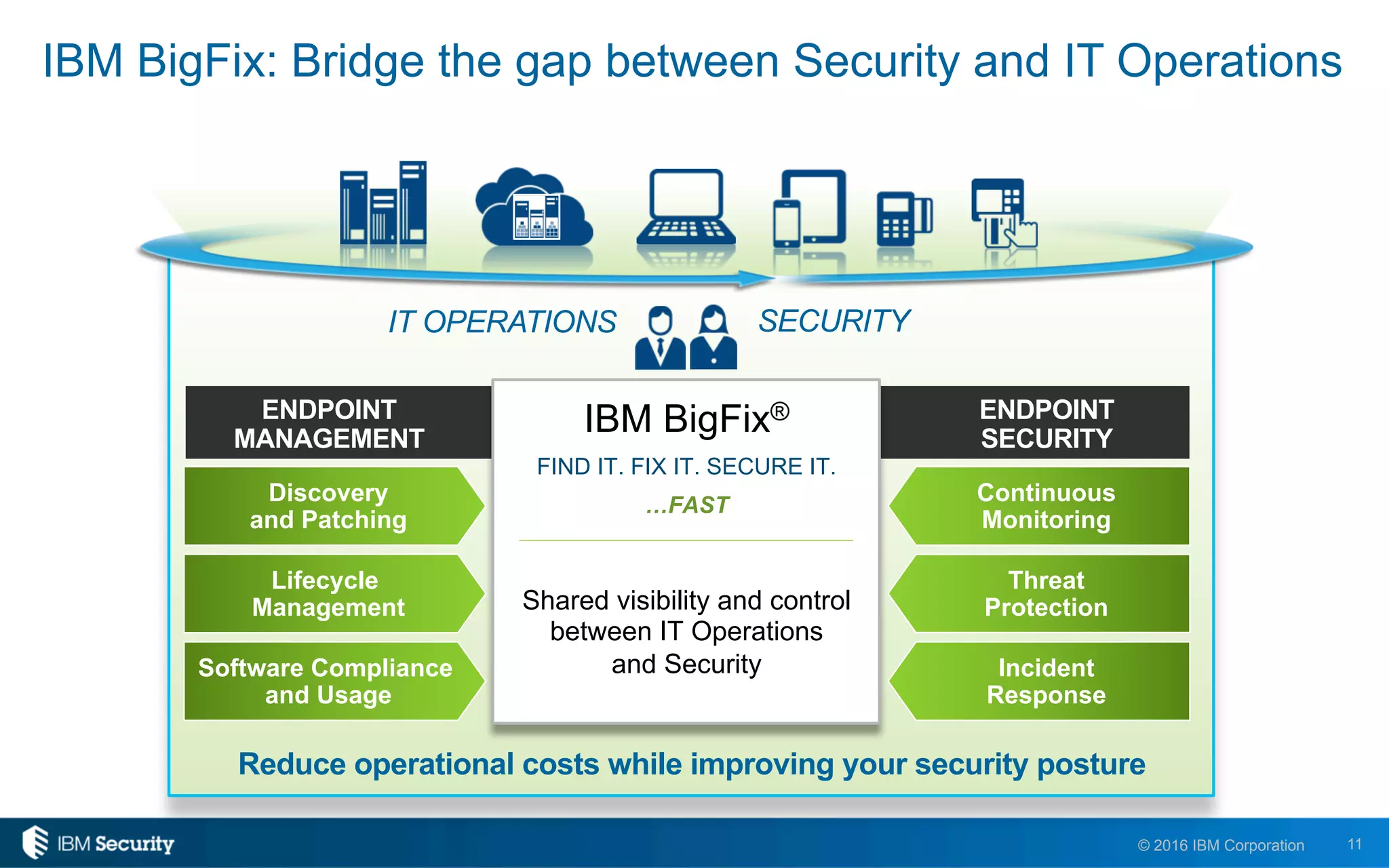 11© 2016 IBM Corporation
IBM BigFix: Bridge the gap between Security and IT Operations
ENDPOINT
SECURITY
Discovery
and Patching
Lifecycle
Management
Software Compliance
and Usage
Continuous
Monitoring
Threat
Protection
Incident
Response
ENDPOINT
MANAGEMENT
IBM BigFix®
FIND IT. FIX IT. SECURE IT.
…FAST
Shared visibility and control
between IT Operations
and Security
IT OPERATIONS SECURITY
Reduce operational costs while improving your security posture
 