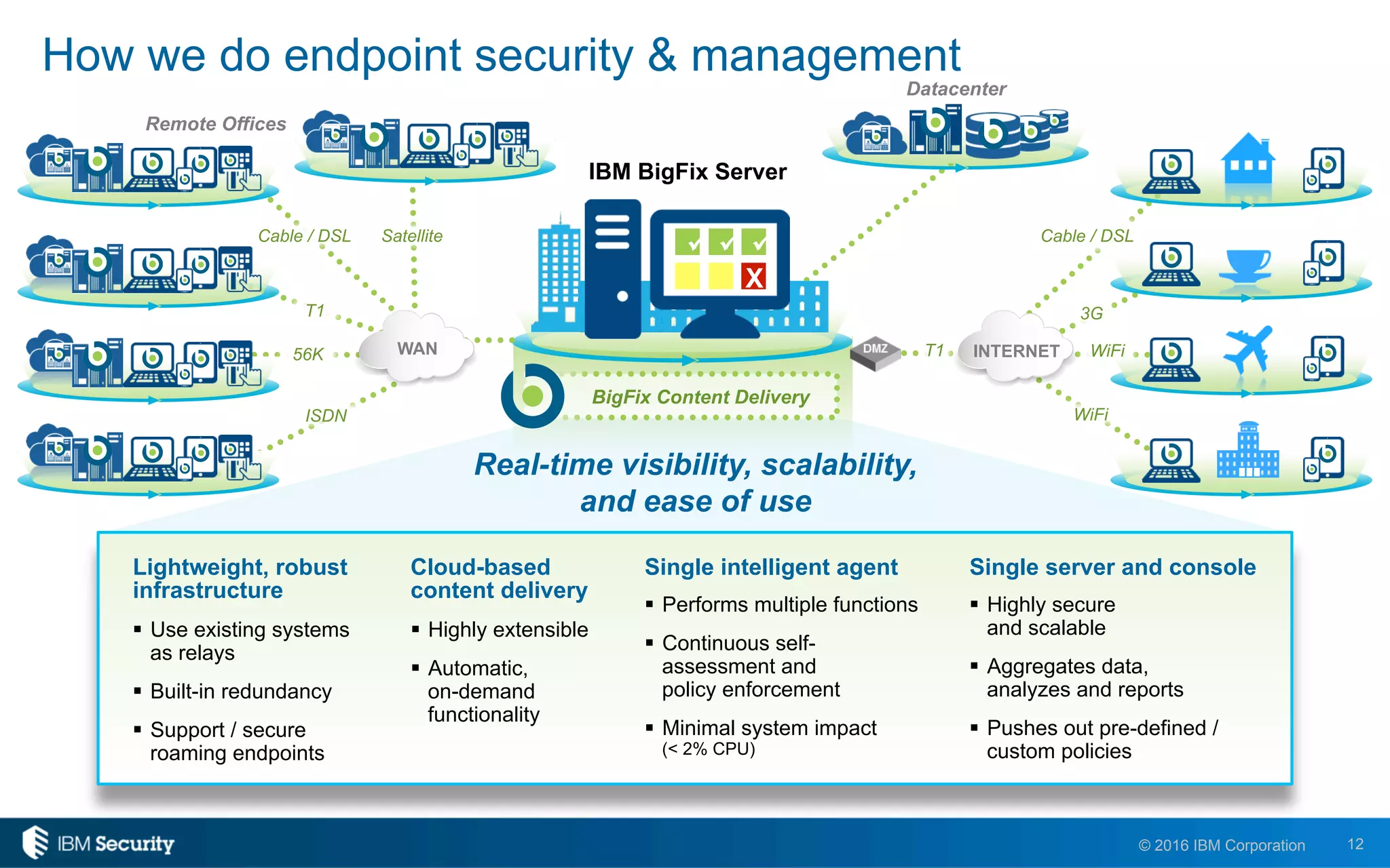 12© 2016 IBM Corporation
How we do endpoint security & management
X
üü ü
IBM BigFix Server
Datacenter
Remote Offices
T1
ISDN
56K
WiFi
Lightweight, robust
infrastructure
!  Use existing systems
as relays
!  Built-in redundancy
!  Support / secure
roaming endpoints
Cloud-based
content delivery
!  Highly extensible
!  Automatic,
on-demand
functionality
Single intelligent agent
!  Performs multiple functions
!  Continuous self-
assessment and
policy enforcement
!  Minimal system impact
(< 2% CPU)
Single server and console
!  Highly secure
and scalable
!  Aggregates data,
analyzes and reports
!  Pushes out pre-defined /
custom policies
Cable / DSL
3G
Real-time visibility, scalability,
and ease of use
Satellite Cable / DSL
BigFix Content Delivery
INTERNETT1 WiFiWAN
 