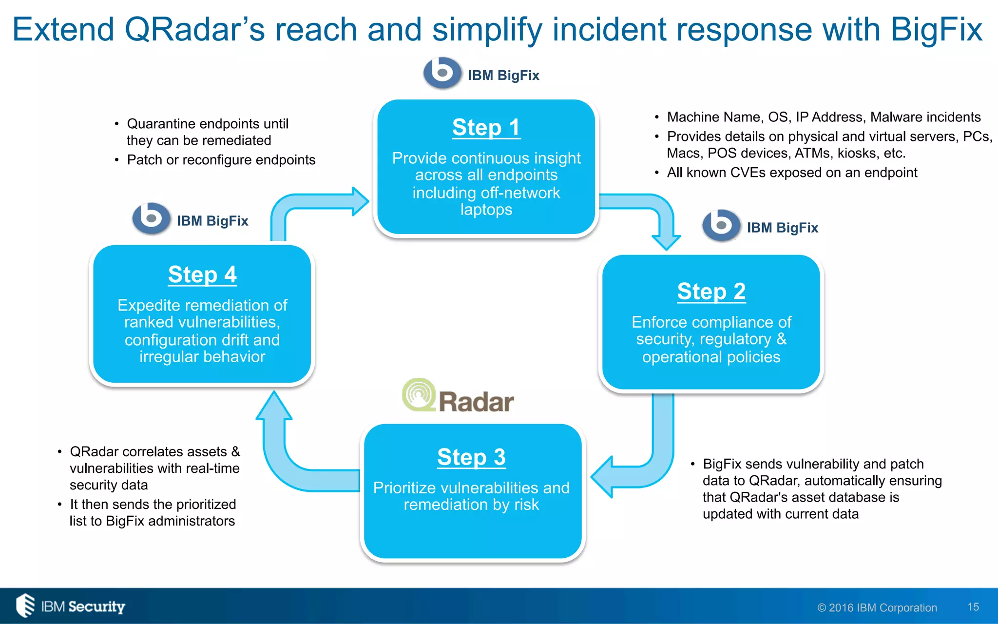 15© 2016 IBM Corporation
Step 1
Provide continuous insight
across all endpoints
including off-network
laptops
Step 4
Expedite remediation of
ranked vulnerabilities,
configuration drift and
irregular behavior
Step 2
Enforce compliance of
security, regulatory &
operational policies
•  QRadar correlates assets &
vulnerabilities with real-time
security data
•  It then sends the prioritized
list to BigFix administrators
•  Machine Name, OS, IP Address, Malware incidents
•  Provides details on physical and virtual servers, PCs,
Macs, POS devices, ATMs, kiosks, etc.
•  All known CVEs exposed on an endpoint
•  Quarantine endpoints until
they can be remediated
•  Patch or reconfigure endpoints
IBM BigFixIBM BigFix
IBM BigFix
•  BigFix sends vulnerability and patch
data to QRadar, automatically ensuring
that QRadar's asset database is
updated with current data
Extend QRadar’s reach and simplify incident response with BigFix
Step 3
Prioritize vulnerabilities and
remediation by risk
 