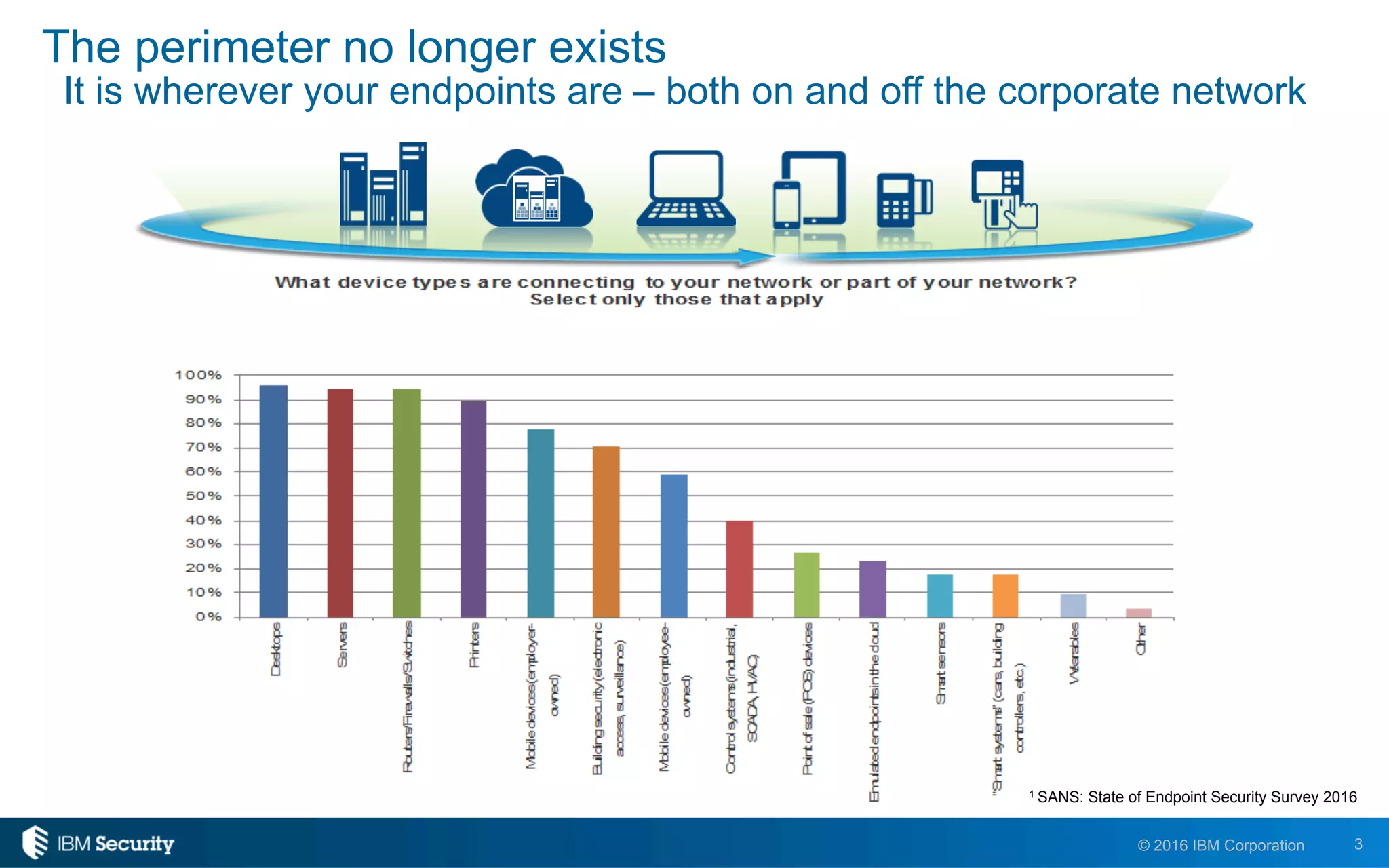 3© 2016 IBM Corporation
The perimeter no longer exists
It is wherever your endpoints are – both on and off the corporate network
1 SANS: State of Endpoint Security Survey 2016
 