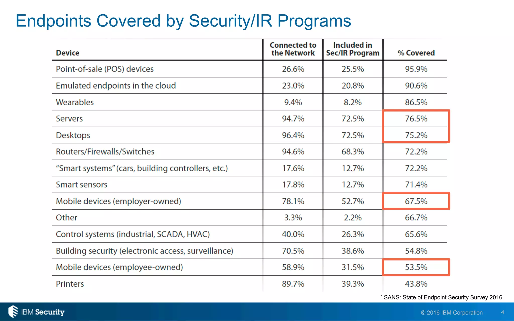 4© 2016 IBM Corporation
1 SANS: State of Endpoint Security Survey 2016
Endpoints Covered by Security/IR Programs
 