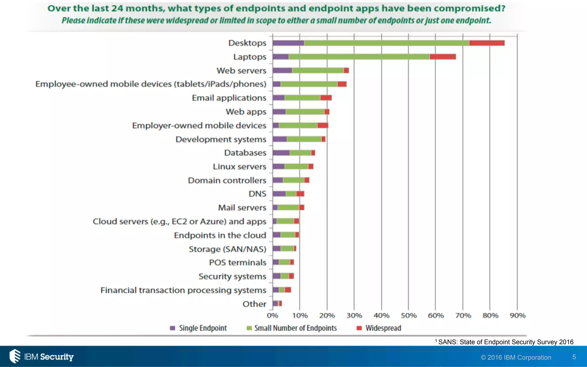 5© 2016 IBM Corporation
1 SANS: State of Endpoint Security Survey 2016
 