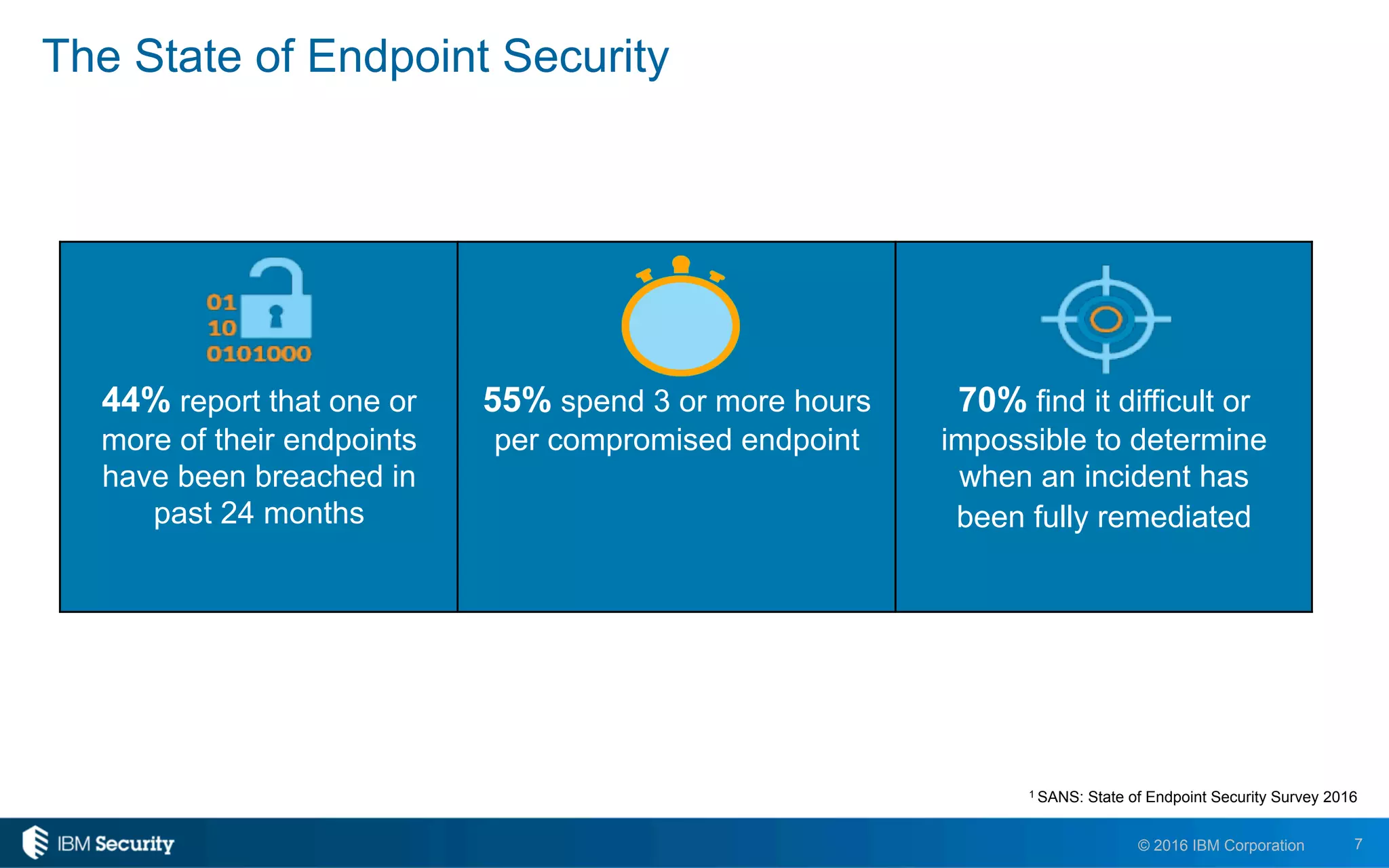 7© 2016 IBM Corporation
The State of Endpoint Security
44% report that one or
more of their endpoints
have been breached in
past 24 months
55% spend 3 or more hours
per compromised endpoint
70% find it difficult or
impossible to determine
when an incident has
been fully remediated
1 SANS: State of Endpoint Security Survey 2016
 