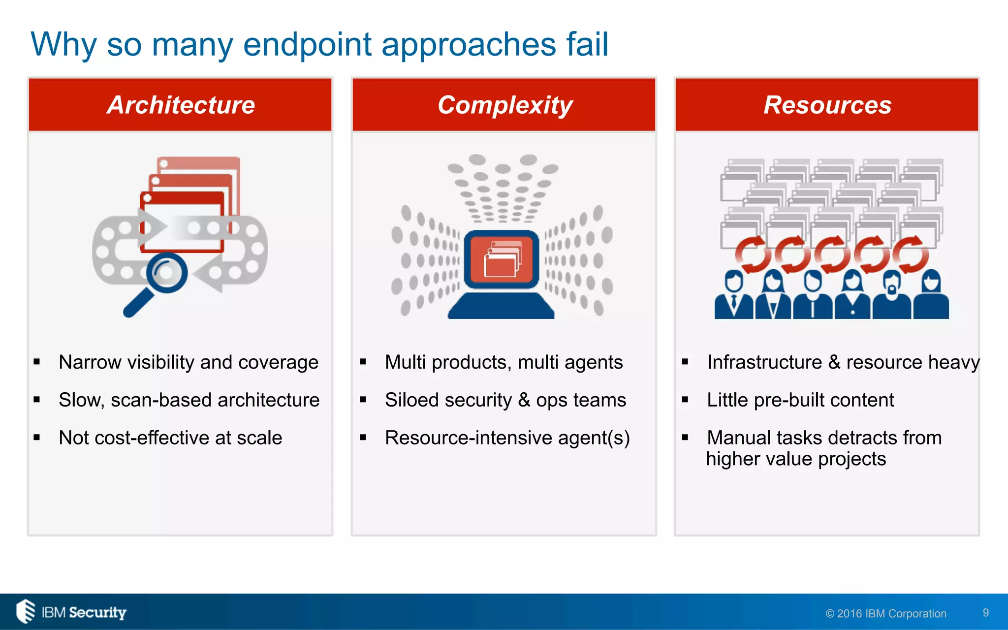 9© 2016 IBM Corporation
Architecture Complexity Resources
!  Multi products, multi agents
!  Siloed security & ops teams
!  Resource-intensive agent(s)
Why so many endpoint approaches fail
!  Infrastructure & resource heavy
!  Little pre-built content
!  Manual tasks detracts from
higher value projects
!  Narrow visibility and coverage
!  Slow, scan-based architecture
!  Not cost-effective at scale
 