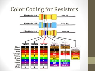 Color Coding for Resistors
BlackBlack
BrownBrown
RedRed
OrangeOrange
YellowYellow
GreenGreen
BlueBlue
VioledVioled
GreyGrey
WhiteWhite
 