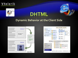 DHTML
Dynamic Behavior at the Client Side
 