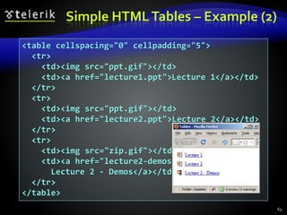 <table cellspacing="0" cellpadding="5">
<tr>
<td><img src="ppt.gif"></td>
<td><a href="lecture1.ppt">Lecture 1</a></td>
</tr>
<tr>
<td><img src="ppt.gif"></td>
<td><a href="lecture2.ppt">Lecture 2</a></td>
</tr>
<tr>
<td><img src="zip.gif"></td>
<td><a href="lecture2-demos.zip">
Lecture 2 - Demos</a></td>
</tr>
</table>
Simple HTMLTables – Example (2)
63
 