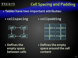  cellpadding
 Defines the empty
space around the cell
content
 cellspacing
 Defines the
empty space
between cells
Cell Spacing and Padding
 Tables have two important attributes:
68
cell cell
cell cell
cell
cell
cell
cell
 