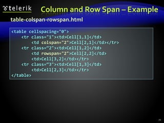 Column and Row Span – Example
72
<table cellspacing="0">
<tr class="1"><td>Cell[1,1]</td>
<td colspan="2">Cell[2,1]</td></tr>
<tr class=“2"><td>Cell[1,2]</td>
<td rowspan="2">Cell[2,2]</td>
<td>Cell[3,2]</td></tr>
<tr class=“3"><td>Cell[1,3]</td>
<td>Cell[2,3]</td></tr>
</table>
table-colspan-rowspan.html
 