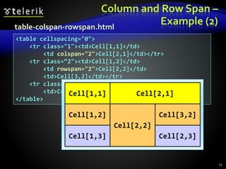 <table cellspacing="0">
<tr class="1"><td>Cell[1,1]</td>
<td colspan="2">Cell[2,1]</td></tr>
<tr class=“2"><td>Cell[1,2]</td>
<td rowspan="2">Cell[2,2]</td>
<td>Cell[3,2]</td></tr>
<tr class=“3"><td>Cell[1,3]</td>
<td>Cell[2,3]</td></tr>
</table>
Column and Row Span –
Example (2)
73
table-colspan-rowspan.html
Cell[2,3]Cell[1,3]
Cell[3,2]
Cell[2,2]
Cell[1,2]
Cell[2,1]Cell[1,1]
 