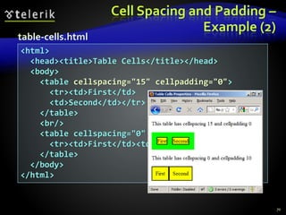 Cell Spacing and Padding –
Example (2)
70
<html>
<head><title>Table Cells</title></head>
<body>
<table cellspacing="15" cellpadding="0">
<tr><td>First</td>
<td>Second</td></tr>
</table>
<br/>
<table cellspacing="0" cellpadding="10">
<tr><td>First</td><td>Second</td></tr>
</table>
</body>
</html>
table-cells.html
 