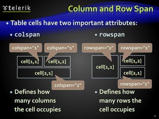  rowspan
 Defines how
many rows the
cell occupies
 colspan
 Defines how
many columns
the cell occupies
Column and Row Span
 Table cells have two important attributes:
71
cell[1,1] cell[1,2]
cell[2,1]
colspan="1"colspan="1"
colspan="2"
cell[1,1]
cell[1,2]
cell[2,1]
rowspan="2" rowspan="1"
rowspan="1"
 