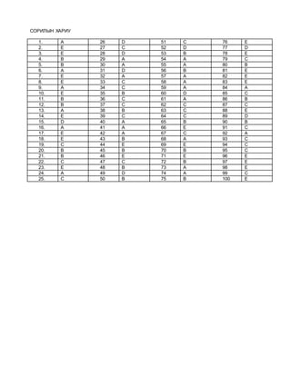 СОРИЛЫН ХАРИУ
1. A 26 D 51 C 76 E
2. E 27 C 52 D 77 D
3. E 28 D 53 B 78 E
4. B 29 A 54 A 79 C
5. B 30 A 55 A 80 B
6. A 31 D 56 B 81 E
7. E 32 A 57 A 82 E
8. E 33 C 58 A 83 E
9. A 34 C 59 A 84 A
10. E 35 B 60 D 85 C
11. B 36 C 61 A 86 B
12. B 37 C 62 C 87 C
13. A 38 B 63 C 88 E
14. E 39 C 64 C 89 D
15. D 40 A 65 B 90 B
16. A 41 A 66 E 91 C
17. E 42 A 67 C 92 A
18. E 43 B 68 A 93 C
19. C 44 E 69 E 94 C
20. B 45 B 70 B 95 C
21. B 46 E 71 E 96 E
22. C 47 C 72 B 97 E
23. E 48 B 73 A 98 E
24. A 49 D 74 A 99 C
25. C 50 B 75 B 100 E
 