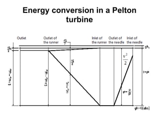 Energy conversion in a Pelton
turbine
 