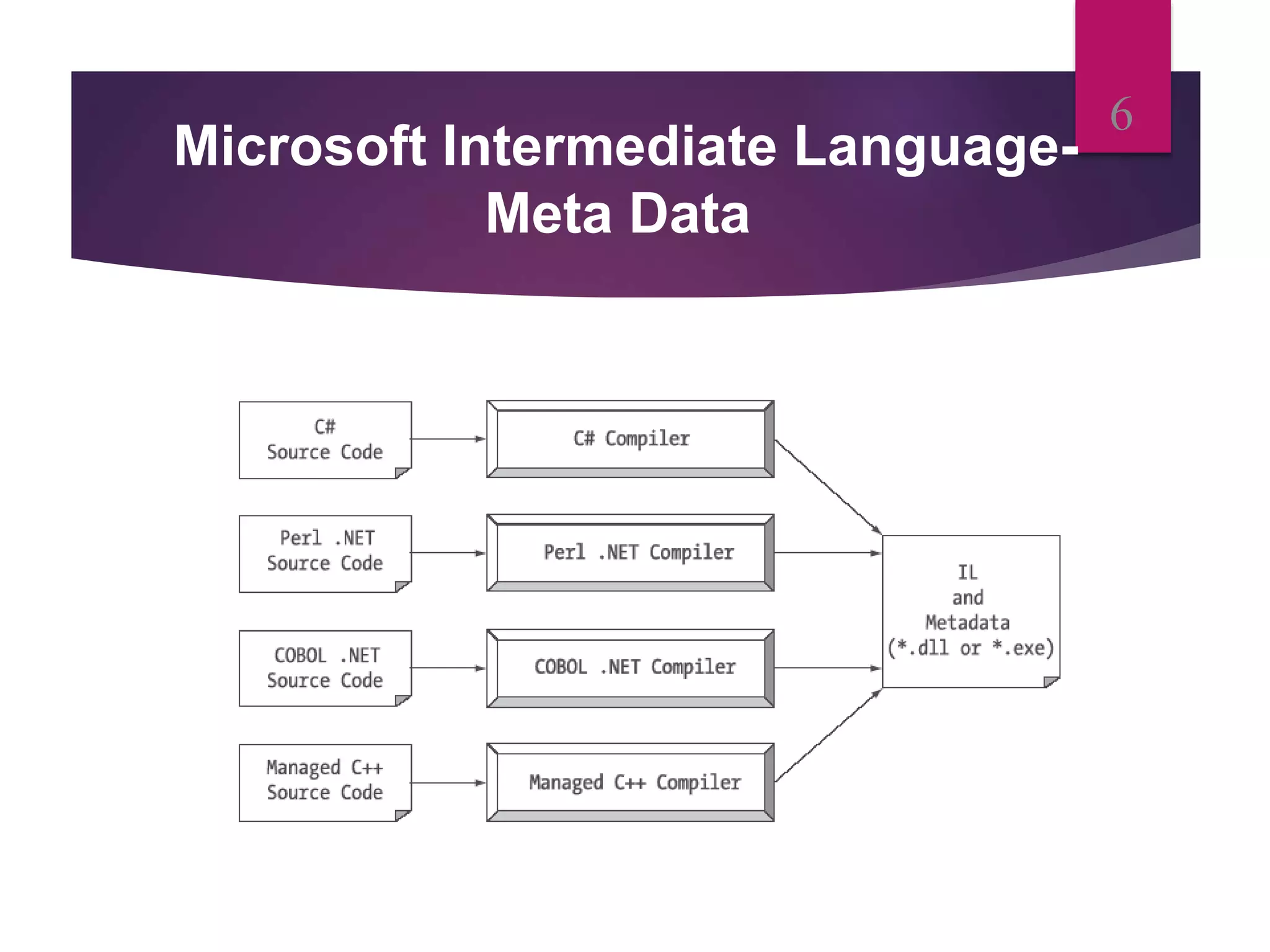 Microsoft Intermediate Language-
Meta Data
6
 
