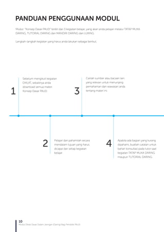 10
Modul Diklat Dasar Dalam Jaringan (Daring) Bagi Pendidik PAUD
Modul ”Konsep Dasar PAUD” terdiri dari 3 kegiatan belajar, yang akan anda pelajari melalui TATAP MUKA
DARING, TUTORIAL DARING dan MANDIRI DARING dan LURING.
Langkah-langkah kegiatan yang harus anda lakukan sebagai berikut;
Sebelum mengikuti kegiatan
DIKLAT, sebaiknya anda
download semua materi
Konsep Dasar PAUD.
Pelajari dan pahamilah secara
mendalam tujuan yang harus
dicapai dari setiap kegiatan
belajar.
Carilah sumber atau bacaan lain
yang relevan untuk menunjang
pemahaman dan wawasan anda
tentang materi ini.
Apabila ada bagian yang kurang
dipahami, buatlah catatan untuk
bahan konsultasi pada tutor saat
kegiatan TATAP MUKA DARING
maupun TUTORIAL DARING.
PANDUAN PENGGUNAAN MODUL
1 3
2 4
 