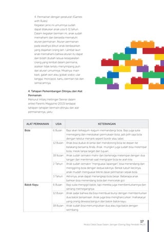 Modul Diklat Dasar Dalam Jaringan (Daring) Bagi Pendidik PAUD
17
4. Permainan dengan peraturan (Games
with Rules)
Kegiatan jenis ini umumnya sudah
dapat dilakukan anak usia 6-11 tahun.
Dalam kegiatan bermain ini, anak sudah
memahami dan bersedia mematuhi
aturan permainan. Aturan permainan
pada awalhya diikuti anak berdasarkan
yang diajarkan orang lain. Lambat laun
anak memahami bahwa aturan itu dapat
dan boleh diubah sesuai kesepakatan
orang yang terlibat dalam permaina,
asalkan tidak terlalu menyimpang jauh
dari aturan umumnya. Misalnya: main
kasti, galah asin atau gobak sodor, ular
tangga, monopoli, kartu, bermain tali dan
semacamnya.
4. Tahapan Perkembangan Ditinjau dari Alat
Permainan
Menurut Hillary Hettinger Steiner dalam
artikel Parents Magazine (2013) terdapat
tahapan-tahapan bermain ditinjau dari alat
permainannya, yaitu :
ALAT PERMAINAN USIA KETERANGAN
Bola 6 Bulan Bayi akan terkagum-kagum memandangi bola. Bayi juga suka
memegang dan merasakan permukaan bola, jadi pilih saja bola
dengan tekstur menarik seperti bordir atau label.
12 Bulan Anak bisa duduk di lantai dan mendorong bola ke depan-ke
belakang bersama Anda. Anak mungkin juga sudah bisa melempar
bola, meski tanpa target dan tujuan.
18 Bulan Anak sudah semakin mahir dan bertenaga melempar dengan dua
tangan dan menikmati saat mengoper bola ke arah kita.
2 Tahun Anak sudah semakin “menguasai lapangan”, bisa menendang dan
menggiring bola dengan kedua kakinya. Berkat tubuh kecilnya,
anak mudah menguasai teknik dasar permainan sepak bola.
3 Tahun Akhirnya, anak dapat menangkap bola besar. Beberapa anak
bahkan bisa menendang bola dan mencetak gol.
Balok Kayu 6 Bulan Bayi suka mengigit balok, tapi mereka juga membenturkannya dan
senang memegangnya.
12 Bulan Anak sadar bahwa dia bisa membuat bunyi dengan membenturkan
dua balok bersamaan. Anak juga bisa menghancurkan ‘mahakarya’
yang orang dewasa bangun dari balok-balok kayu.
18 Bulan Anak sudah bisa menumpukkan dua atau tiga balok dengan
seimbang.
 