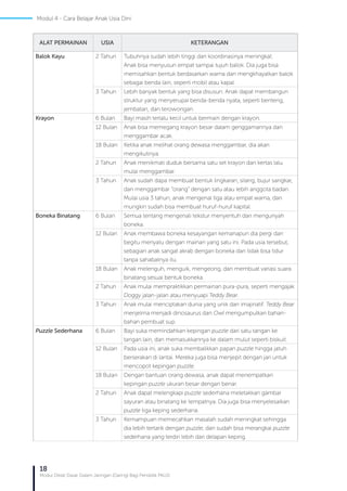 18
Modul Diklat Dasar Dalam Jaringan (Daring) Bagi Pendidik PAUD
Balok Kayu 2 Tahun Tubuhnya sudah lebih tinggi dan koordinasinya meningkat.
Anak bisa menyusun empat sampai tujuh balok. Dia juga bisa
memisahkan bentuk berdasarkan warna dan mengkhayalkan balok
sebagai benda lain, seperti mobil atau kapal.
3 Tahun Lebih banyak bentuk yang bisa disusun. Anak dapat membangun
struktur yang menyerupai benda-benda nyata, seperti benteng,
jembatan, dan terowongan.
Krayon 6 Bulan Bayi masih terlalu kecil untuk bermain dengan krayon.
12 Bulan Anak bisa memegang krayon besar dalam genggamannya dan
menggambar acak.
18 Bulan Ketika anak melihat orang dewasa menggambar, dia akan
mengikutinya.
2 Tahun Anak menikmati duduk bersama satu set krayon dan kertas lalu
mulai menggambar.
3 Tahun Anak sudah dapa membuat bentuk lingkaran, silang, bujur sangkar,
dan menggambar “orang” dengan satu atau lebih anggota badan.
Mulai usia 3 tahun, anak mengenal tiga atau empat warna, dan
mungkin sudah bisa membuat huruf-huruf kapital.
Boneka Binatang 6 Bulan Semua tentang mengenali tekstur menyentuh dan mengunyah
boneka.
12 Bulan Anak membawa boneka kesayangan kemanapun dia pergi dan
begitu menyatu dengan mainan yang satu ini. Pada usia tersebut,
sebagian anak sangat akrab dengan boneka dan tidak bisa tidur
tanpa sahabatnya itu.
18 Bulan Anak melenguh, menguik, mengeong, dan membuat variasi suara
binatang sesuai bentuk boneka.
2 Tahun Anak mulai mempraktikkan permainan pura-pura, seperti mengajak
Doggy jalan-jalan atau menyuapi Teddy Bear.
3 Tahun Anak mulai menciptakan dunia yang unik dan imajinatif. Teddy Bear
menjelma menjadi dinosaurus dan Owl mengumpulkan bahan-
bahan pembuat sup.
Puzzle Sederhana 6 Bulan Bayi suka memindahkan kepingan puzzle dari satu tangan ke
tangan lain, dan memasukkannya ke dalam mulut seperti biskuit.
12 Bulan Pada usia ini, anak suka membalikkan papan puzzle hingga jatuh
berserakan di lantai. Mereka juga bisa menjepit dengan jari untuk
mencopot kepingan puzzle.
18 Bulan Dengan bantuan orang dewasa, anak dapat menempatkan
kepingan puzzle ukuran besar dengan benar.
2 Tahun Anak dapat melengkapi puzzle sederhana meletakkan gambar
sayuran atau binatang ke tempatnya. Dia juga bisa menyelesaikan
puzzle tiga keping sederhana.
3 Tahun Kemampuan memecahkan masalah sudah meningkat sehingga
dia lebih tertarik dengan puzzle, dan sudah bisa merangkai puzzle
sederhana yang terdiri lebih dari delapan keping.
ALAT PERMAINAN USIA KETERANGAN
Modul 4 - Cara Belajar Anak Usia Dini
 