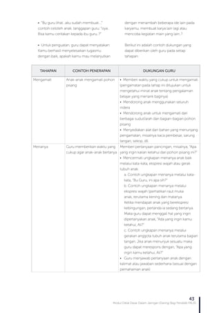 Modul Diklat Dasar Dalam Jaringan (Daring) Bagi Pendidik PAUD
43
• “Bu guru lihat…aku sudah membuat….”
contoh celoteh anak. tanggapan guru: “oya..
Bisa kamu ceritakan kepada ibu guru..?”
• Untuk penguatan, guru dapat menyatakan:
Kamu berhasil menyelesaikan tugasmu
dengan baik, apakah kamu mau melanjutkan
dengan menambah beberapa ide lain pada
karyamu, membuat karya lain lagi atau
mencoba kegiatan main yang lain..?
Berikut ini adalah contoh dukungan yang
dapat diberikan oleh guru pada setiap
tahapan:
TAHAPAN CONTOH PENERAPAN DUKUNGAN GURU
Mengamati Anak-anak mengamati pohon
pisang
• Memberi waktu yang cukup untuk mengamati
(pengamatan pada tahap ini ditujukan untuk
mengetahui minat anak tentang pengalaman
belajar yang menarik baginya)
• Mendorong anak menggunakan seluruh
indera
• Mendorong anak untuk mengamati dari
berbagai sudut/arah dan bagian-bagian pohon
pisang
• Menyediakan alat dan bahan yang menunjang
pengamatan, misalnya kaca pembesar, sarung
tangan, sekop, dll.
Menanya Guru memberikan waktu yang
cukup agar anak-anak bertanya
Memberi pertanyaan pancingan, misalnya, “Apa
yang ingin kalian ketahui dari pohon pisang ini?”
• Mencermati ungkapan menanya anak baik
melalui kata-kata, ekspresi wajah atau gerak
tubuh anak.
a. Contoh ungkapan menanya melalui kata-
kata, “Bu Guru, ini apa sih?”
b. Contoh ungkapan menanya melalui
ekspresi wajah (perhatikan raut muka
anak, terutama kening dan matanya.
Ketika mendapati anak yang berekspresi
kebingungan, pertanda ia sedang bertanya.
Maka guru dapat menggali hal yang ingin
dipertanyakan anak, “Ada yang ingin kamu
ketahui, Ali?”
c. Contoh ungkapan menanya melalui
gerakan anggota tubuh anak terutama bagian
tangan. Jika anak menunjuk sesuatu maka
guru dapat merespons dengan, “Apa yang
ingin kamu ketahui, Ali?”
• Guru menjawab pertanyaan anak dengan
kalimat atau jawaban sederhana (sesuai dengan
pemahaman anak)
 