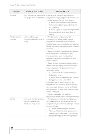 44
Modul Diklat Dasar Dalam Jaringan (Daring) Bagi Pendidik PAUD
Menanya Guru memberikan waktu yang
cukup agar anak-anak bertanya
• Dari kegiatan menanya guru mendata
pengalaman belajar yang akan dilalui anak saat
mengumpulkan informasi nanti, seperti:
a. “Kalian nanti mengumpulkan informasi
tentang batang pisang, daun pisang, akar
pohon pisang.”
b. “Kalian juga akan belajar tentang manfaat
buah pisang, daun pisang dan batang
pisang.”
Mengumpulkan
informasi
Anak-anak berupaya
mengumpulkan data tentang
pisang
• Memberi waktu yang cukup untuk
mengeksplorasi pohon pisang melalui
pengamatan mendalam (pengamatan ini
ditujukan agar anak mendapatkan pengalaman
belajar lebih dalam dan mendapatkan informasi
lebih rinci
• Guru memfasilitasi ekplorasi dan pengamatan
anak, seperti ketika anak bertanya guru
menjawab, ketika anak membutuhkan
sesuatu untuk melanjutkan eksplorasi guru
menyediakannya.
• Bagi anak yang kesulitan berekspresi dalam
bereksplorasi dan mengumpulkan informasi
maka guru dapat mengajukan pertanyaan-
pertanyaan berikut:
a. “ Kalian sudah lihat bagian dalamnya?
Coba kalian amati.”
b. “Kalian sudah coba rasakan ada cairan di
bonggolnya? Coba kalian raba.”
• Mendorong anak untuk merekam hasil
pengamatan dan eksplorasi dengan berbagai
cara yang dapat dilakukan oleh anak. Misalkan
dengan gambar, coretan yang dipahami anak,
simbol-simbol, dll.
• Pastikan anak sudah mendapatkan
pengalaman belajar melalui berbagai inderanya.
Menalar Anak-anak membandingkan,
mengelompokkan dan
melakukan pengukuran
• Memperjelas/mematangkan pengetahuan
yang diperoleh anak sesuai dengan standar
pengetahuan yang seharusnya dengan berbagai
cara, contohnya:
a. Dengan membandingkan, misalnya,
“Coba perhatikan kembali, apakah sama
pelepah daun pisang yang tunas, dengan
pelepah pisang yang muda dan yang tua?”
TAHAPAN CONTOH PENERAPAN DUKUNGAN GURU
Modul 4 - Cara Belajar Anak Usia Dini
 