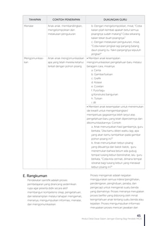 Modul Diklat Dasar Dalam Jaringan (Daring) Bagi Pendidik PAUD
45
Menalar Anak-anak membandingkan,
mengelompokkan dan
melakukan pengukuran
b. Dengan mengelompokkan, misal, “Coba
kalian pilah kembali apakah betul semua
pisangnya sudah matang? Coba sekarang
kalian tekan buah pisangnya.”
c. Dengan melakukan pengukuran, misal,
“Coba kalian jengkali lagi panjang batang
daun pisang itu. Yakin panjangnya sepuluh
jengkal?”
Mengomunikasi-
kan
Anak-anak mengomunikasikan
apa yang telah mereka ketahui
terkait dengan pohon pisang
• Memberi anak kesempatan
mengomunikasikan pengetahuan baru melalui
beragam cara, misalnya:
a. Cerita
b. Gambar/lukisan
c. Grafik
d. Kolase
e. Coretan
f. Puisi/lagu
g.Konstruksi bangunan
h. Tulisan
i. dll
• Memberi anak kesempatan untuk menemukan
ide kreatif untuk mengembangkan/
memperluas gagasannya lebih lanjut atas
pengetahuan baru yang telah diperolehnya dan
dikomunikasikannya. Contoh:
a. Anak menunjukkan hasil gambarnya, guru
berkata, “Jika kamu diberi waktu lagi, apa
yang akan kamu tambahkan pada gambar
pohon pisang ini?”
b. Anak menunjukkan kebun pisang
yang dibuatnya dari balok-balok, guru
menemukan bahwa belum ada gubug
tempat tukang kebun beristirahat, lalu guru
berkata, “Coba kita cermati, dimana tempat
istirahat bagi tukang kebun yang merawat
kebun pisang ini?”
TAHAPAN CONTOH PENERAPAN DUKUNGAN GURU
E. Rangkuman
Pendekatan saintifik adalah proses
pembelajaran yang dirancang sedemikian
rupa agar peserta didik secara aktif
membangun kompetensi sikap, pengetahuan,
dan keterampilan melalui tahapan mengamati,
menanya, mengumpulkan informasi, menalar,
dan mengomunikasikan.
Proses mengamati adalah kegiatan
menggunakan semua indera (penglihatan,
pendengaran, penghiduan, peraba, dan
pengecap) untuk mengenali suatu benda
yang diamatinya. Proses menanya merupakan
proses berfikir yang didorong oleh minat
keingintahuan anak tentang suatu benda atau
kejadian. Proses mengumpulkan informasi
merupakan proses mencari jawaban dari
 