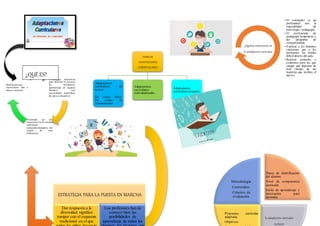 Estrategias educativas
para facilitar el proceso
de enseñanza-
aprendizaje en algunos
alumnos con
necesidades específicas
de apoyo educativo.
Pretenden ser una
respuesta a la diversidad
individual
independientemente del
origen de esas
diferencias.
Modificaciones
curriculares más o
menos extensas.
ESTRATEGIA PARA LA PUESTA EN MARCHA
Dar respuesta a la
diversidad significa
romper con el esquema
tradicional en el que
Los profesores han de
conocer bien las
posibilidades de
aprendizaje de todos los
• El orientador es un
profesional con la
especialidad de
psicología - pedagogía.
• El profesorado de
pedagogía terapéutica y
del programa de
compensatoria
• Explicar a los alumnos
cuestiones que a los
profesores les resulta
difícil dentro del aula.
• Realizar controles o
exámenes para los que
tengan que disponer de
más tiempo de las
materias que reciben el
apoyo.
¿Quiénes intervienen en
la adaptación curricular
Datos de identificación
del alumno.
Nivel de competencia
curricular.
Estilo de aprendizaje y
motivación para
aprender.
la adaptación curricular
incluirá:
Propuesta curricular
adaptada.
Objetivos.
Metodología.
Contenidos.
Criterios de
evaluación.
TIPOSDE
ADAPTACIONES
CURRICULARES
Adaptaciones
curriculares de
acceso:
De acceso físico.
De acceso de
comunicación.
Adaptaciones
curriculares
individualizadas.
Adaptaciones
curriculares grupales.
¿QUÉ ES?
 