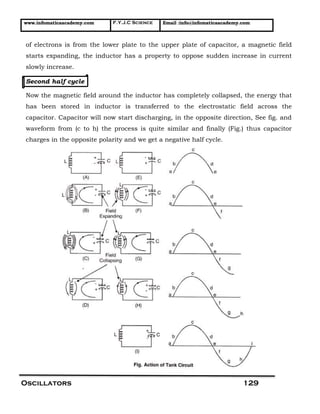 www.infomaticaacademy.com F.Y.J.C Science Email :info@infomaticaacademy.com
Oscillators 129
of electrons is from the lower plate to the upper plate of capacitor, a magnetic field
starts expanding, the inductor has a property to oppose sudden increase in current
slowly increase.
Second half cycle
Now the magnetic field around the inductor has completely collapsed, the energy that
has been stored in inductor is transferred to the electrostatic field across the
capacitor. Capacitor will now start discharging, in the opposite direction, See fig. and
waveform from (c to h) the process is quite similar and finally (Fig.) thus capacitor
charges in the opposite polarity and we get a negative half cycle.
 