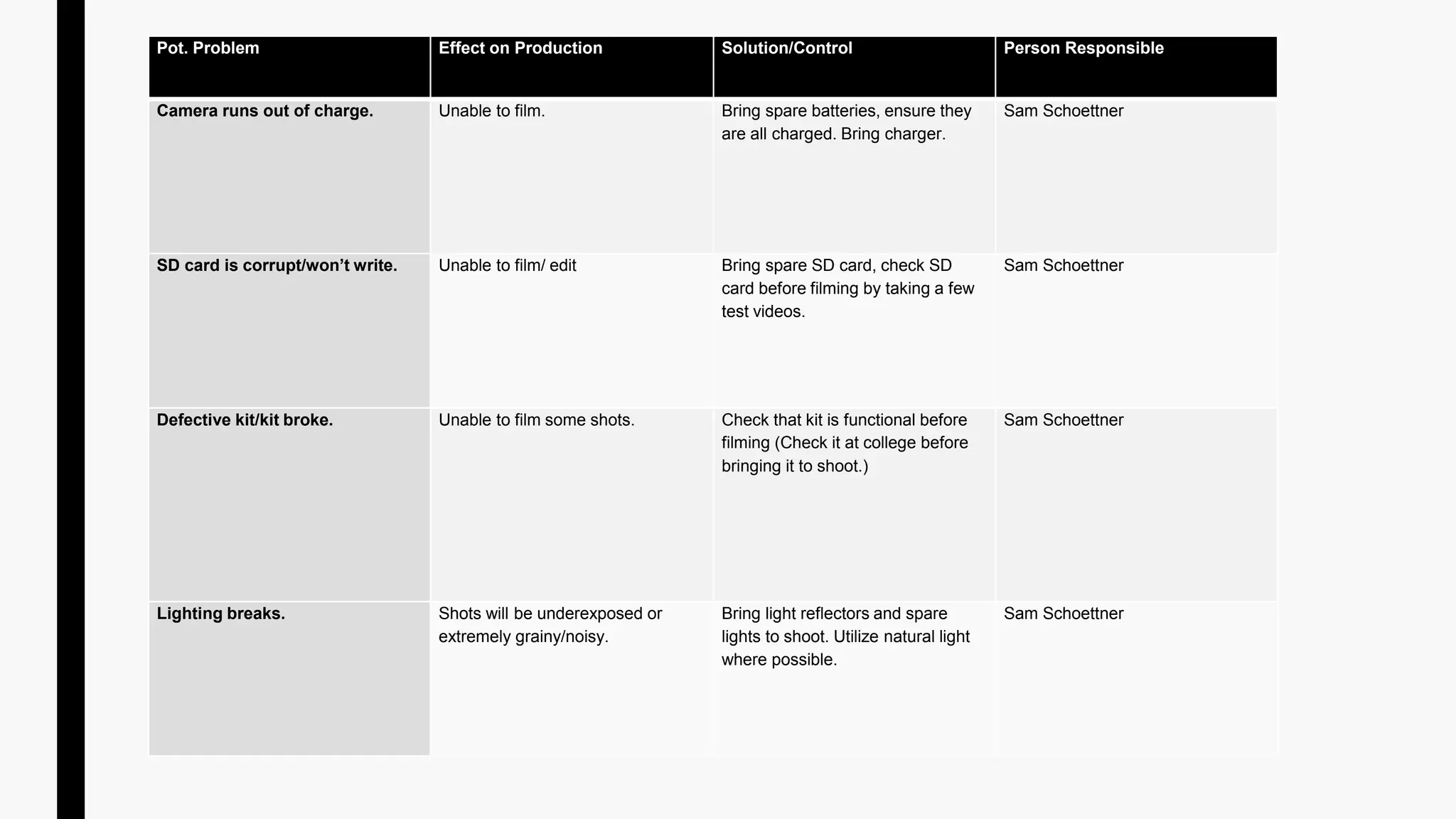 Pot. Problem Effect on Production Solution/Control Person Responsible
Camera runs out of charge. Unable to film. Bring spare batteries, ensure they
are all charged. Bring charger.
Sam Schoettner
SD card is corrupt/won’t write. Unable to film/ edit Bring spare SD card, check SD
card before filming by taking a few
test videos.
Sam Schoettner
Defective kit/kit broke. Unable to film some shots. Check that kit is functional before
filming (Check it at college before
bringing it to shoot.)
Sam Schoettner
Lighting breaks. Shots will be underexposed or
extremely grainy/noisy.
Bring light reflectors and spare
lights to shoot. Utilize natural light
where possible.
Sam Schoettner
 