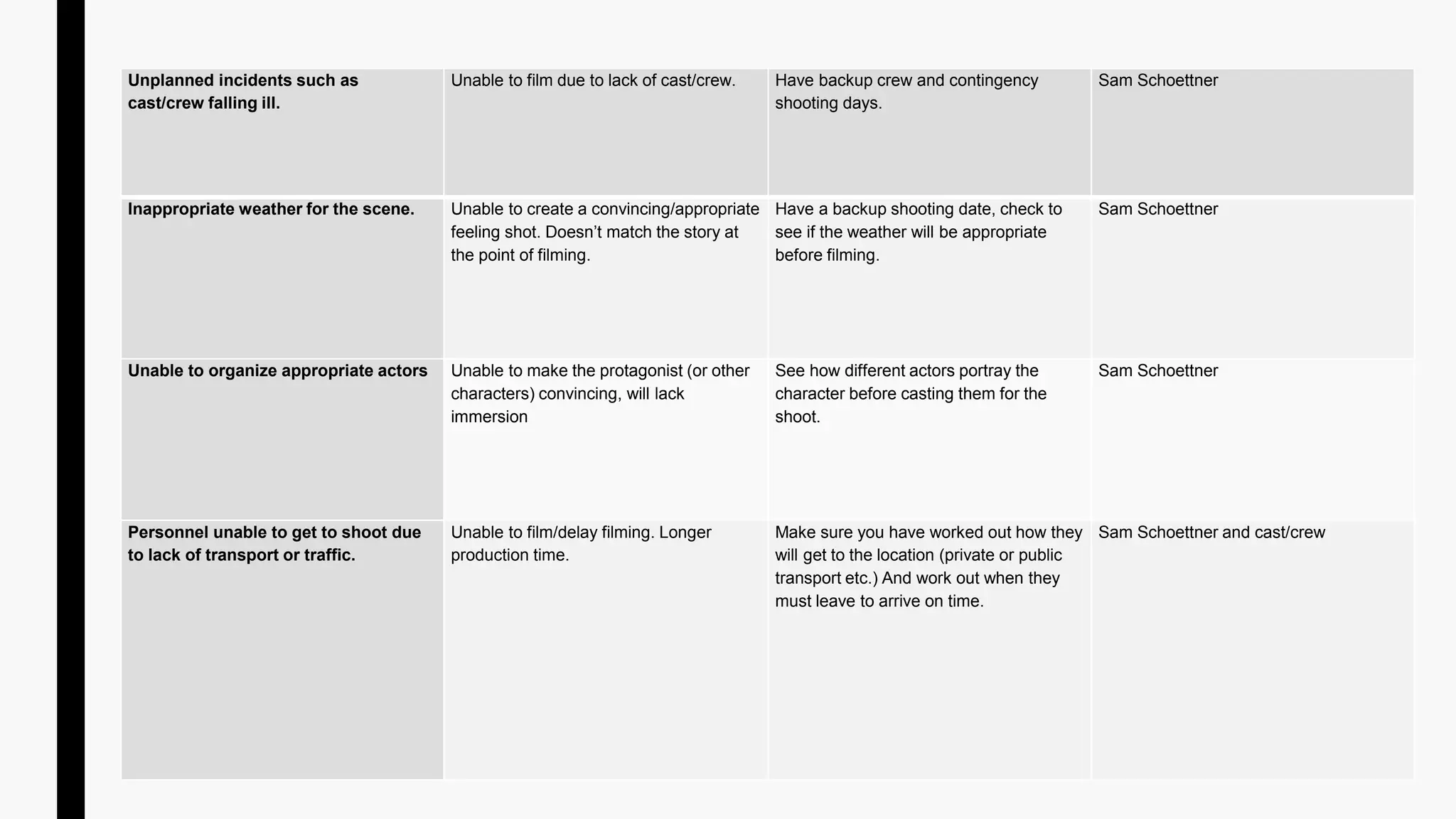 Unplanned incidents such as
cast/crew falling ill.
Unable to film due to lack of cast/crew. Have backup crew and contingency
shooting days.
Sam Schoettner
Inappropriate weather for the scene. Unable to create a convincing/appropriate
feeling shot. Doesn’t match the story at
the point of filming.
Have a backup shooting date, check to
see if the weather will be appropriate
before filming.
Sam Schoettner
Unable to organize appropriate actors Unable to make the protagonist (or other
characters) convincing, will lack
immersion
See how different actors portray the
character before casting them for the
shoot.
Sam Schoettner
Personnel unable to get to shoot due
to lack of transport or traffic.
Unable to film/delay filming. Longer
production time.
Make sure you have worked out how they
will get to the location (private or public
transport etc.) And work out when they
must leave to arrive on time.
Sam Schoettner and cast/crew
 