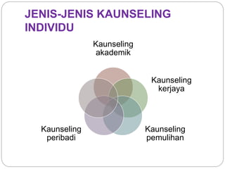 JENIS-JENIS KAUNSELING
INDIVIDU
Kaunseling
akademik
Kaunseling
kerjaya
Kaunseling
pemulihan
Kaunseling
peribadi
 