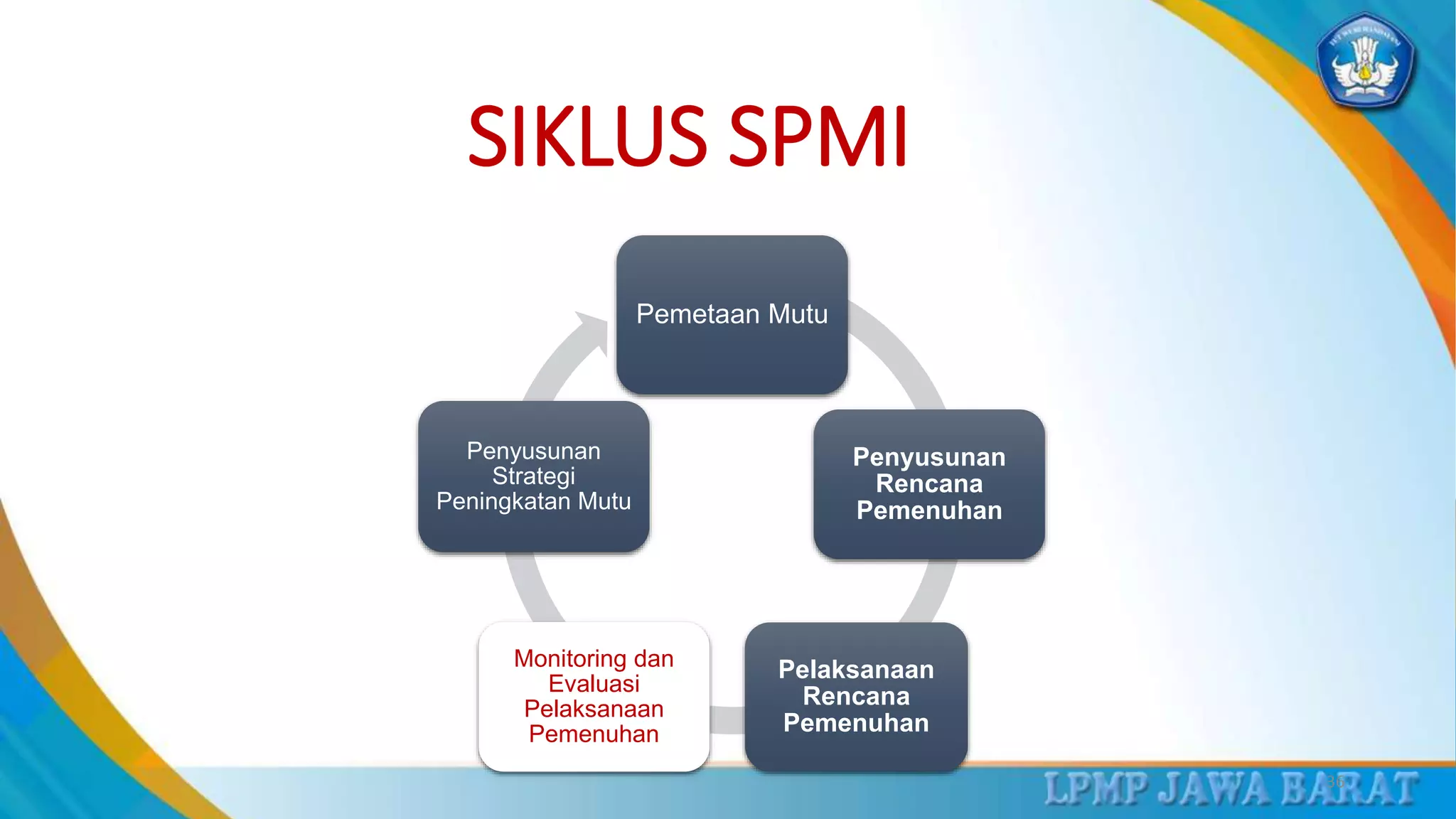 Pemetaan Mutu
Penyusunan
Rencana
Pemenuhan
Pelaksanaan
Rencana
Pemenuhan
Monitoring dan
Evaluasi
Pelaksanaan
Pemenuhan
Penyusunan
Strategi
Peningkatan Mutu
36
SIKLUS SPMI
 