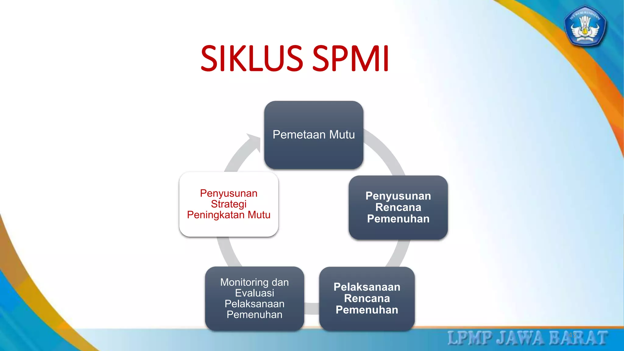 Pemetaan Mutu
Penyusunan
Rencana
Pemenuhan
Pelaksanaan
Rencana
Pemenuhan
Monitoring dan
Evaluasi
Pelaksanaan
Pemenuhan
Penyusunan
Strategi
Peningkatan Mutu
45
SIKLUS SPMI
 