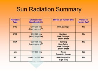 Radiation
Type
Characteristic
Wavelength (l)
Effects on Human Skin Visible to
Human Eye?
UVC ~200-290 nm
(Short-wave UV)
DNA Damage No
UVB ~290-320 nm
(Mid-range UV)
Sunburn
DNA Damage
Skin Cancer
No
UVA ~320-400 nm
(Long-wave UV)
Tanning
Skin Aging
DNA Damage
Skin Cancer
No
Vis ~400-800 nm None
Currently Known
Yes
IR ~800-120,000 nm Heat Sensation
(high l IR)
No
Sun Radiation Summary
Increasing
Wavelength
 