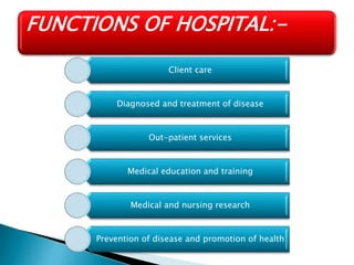 Client care
Diagnosed and treatment of disease
Out-patient services
Medical education and training
Medical and nursing research
Prevention of disease and promotion of health
FUNCTIONS OF HOSPITAL:-
 