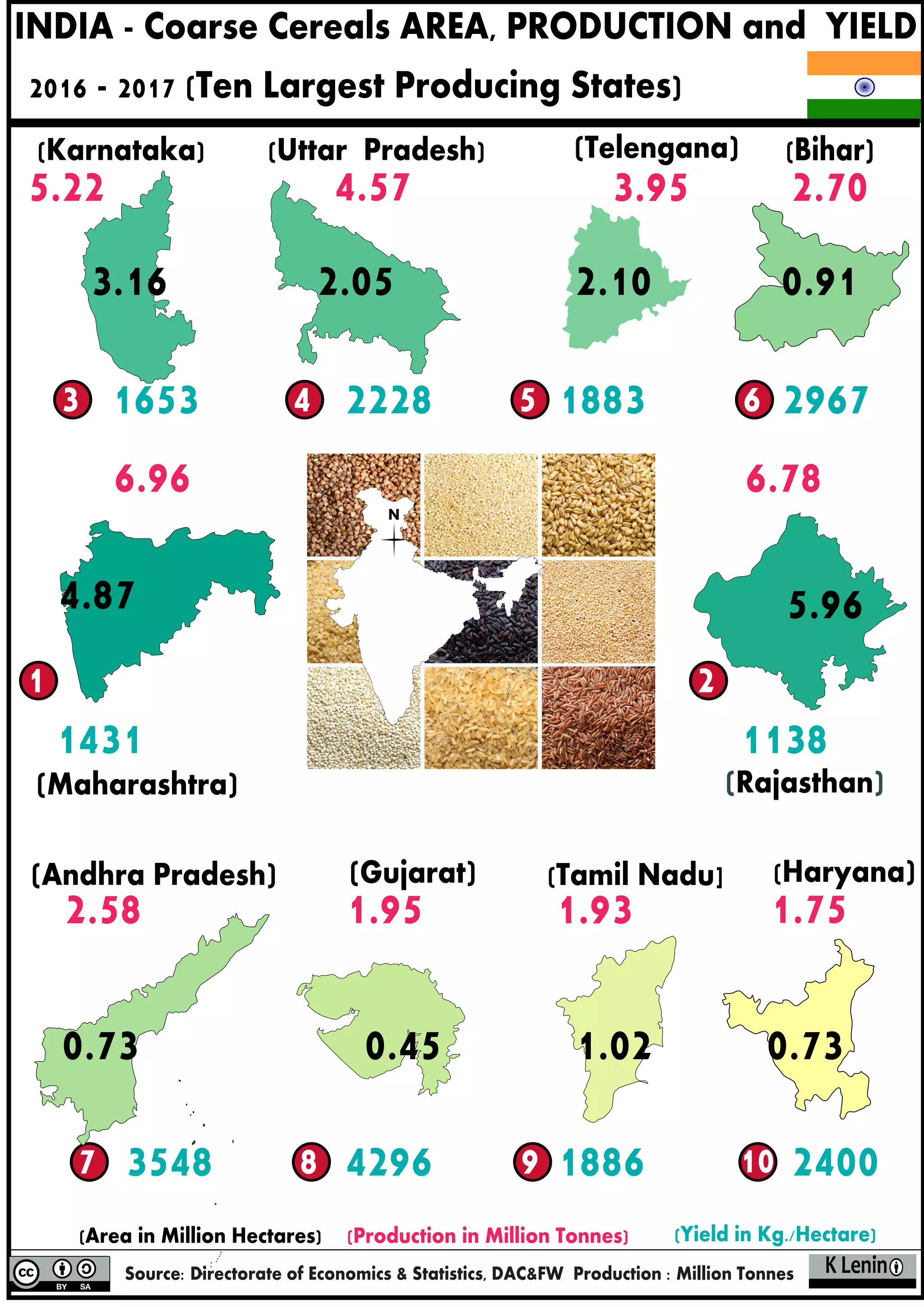 4.3 India coarse cereals area production and yield 2016 2017 PDF