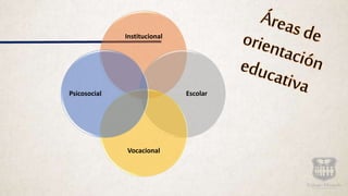 Institucional
Escolar
Vocacional
Psicosocial
 