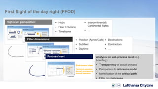  Hubs
 Fleet / Division
 Timeframe
First flight of the day right (FFOD)
High-level perspective:  Intercontinental /
Continental flights
 …
 Position (Apron/Gate)
 Subfleet
 Daytime
Analysis on sub-process level (e.g.
boarding):
 Transparency of actual process
 Comparison to reference model
 Identification of the critical path
 Filter on root-cause
 Destinations
 Contractors
 …
Filter dimensions:
Process level:
End-to-end view
Technical operation
Aircraft provisioning
Ground operation
 
