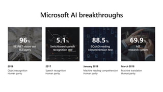 Transforming Business with Artificial Intelligence | PPTX