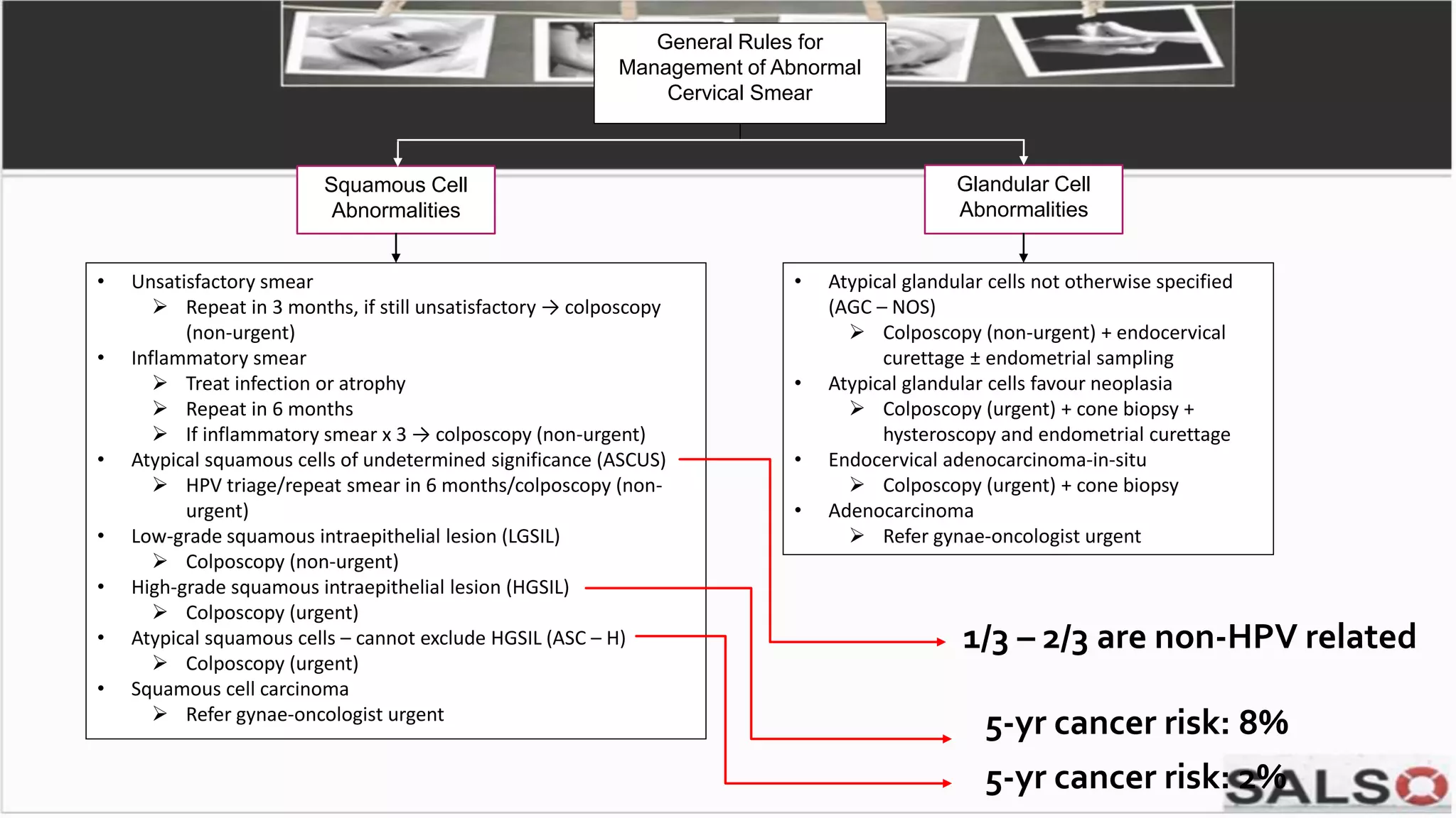 General Rules for
Management of Abnormal
Cervical Smear
Squamous Cell
Abnormalities
Glandular Cell
Abnormalities
• Unsatisfactory smear
 Repeat in 3 months, if still unsatisfactory → colposcopy
(non-urgent)
• Inflammatory smear
 Treat infection or atrophy
 Repeat in 6 months
 If inflammatory smear x 3 → colposcopy (non-urgent)
• Atypical squamous cells of undetermined significance (ASCUS)
 HPV triage/repeat smear in 6 months/colposcopy (non-
urgent)
• Low-grade squamous intraepithelial lesion (LGSIL)
 Colposcopy (non-urgent)
• High-grade squamous intraepithelial lesion (HGSIL)
 Colposcopy (urgent)
• Atypical squamous cells – cannot exclude HGSIL (ASC – H)
 Colposcopy (urgent)
• Squamous cell carcinoma
 Refer gynae-oncologist urgent
• Atypical glandular cells not otherwise specified
(AGC – NOS)
 Colposcopy (non-urgent) + endocervical
curettage ± endometrial sampling
• Atypical glandular cells favour neoplasia
 Colposcopy (urgent) + cone biopsy +
hysteroscopy and endometrial curettage
• Endocervical adenocarcinoma-in-situ
 Colposcopy (urgent) + cone biopsy
• Adenocarcinoma
 Refer gynae-oncologist urgent
5-yr cancer risk: 8%
5-yr cancer risk: 2%
1/3 – 2/3 are non-HPV related
 